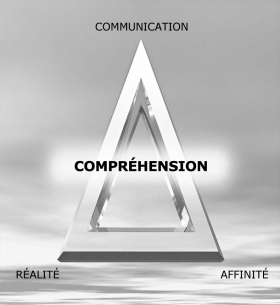 L’affinité, la réalité et la communication forment le triangle d’ARC, dont chaque sommet dépend des deux autres. Ces sommets représentent les composantes de la compréhension.